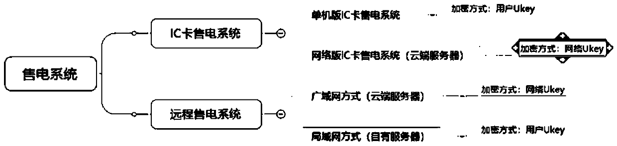 Extensible modularized charging management system and using method thereof