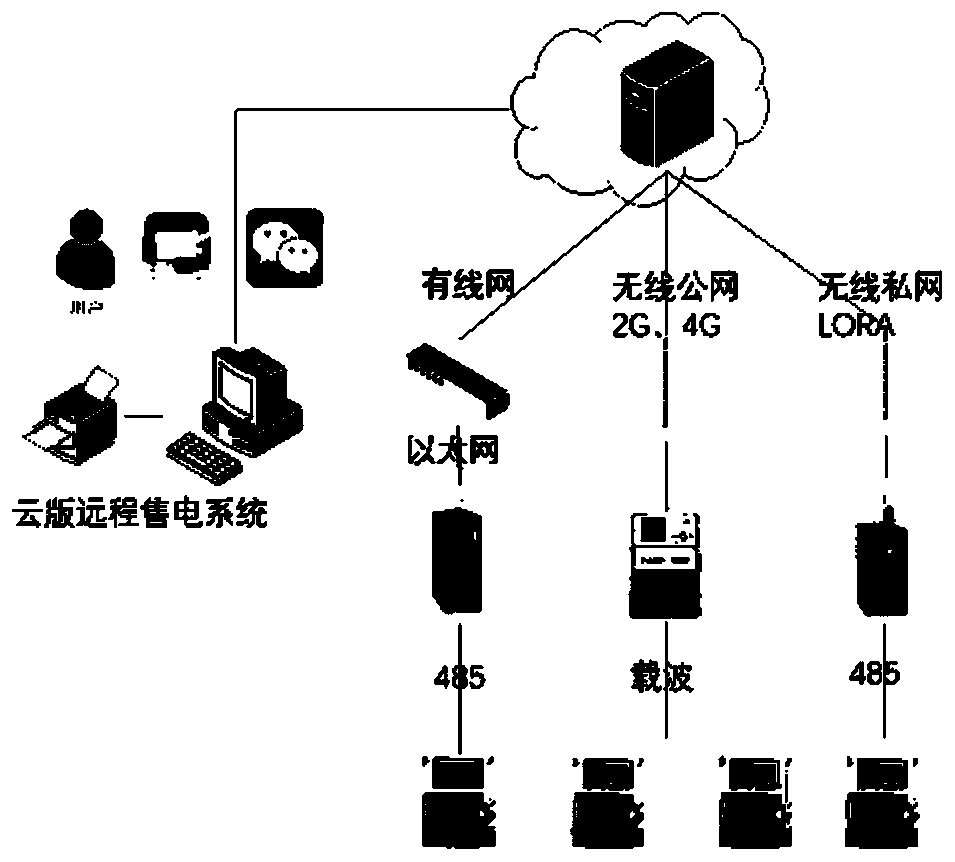 Extensible modularized charging management system and using method thereof