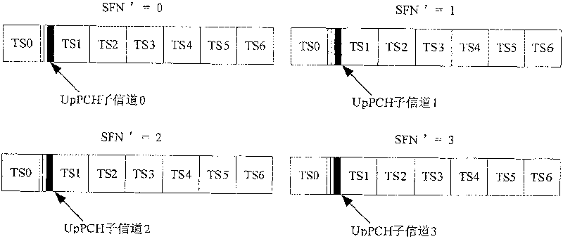 Method for identifying different service random access in time-division synchronous CDMA system