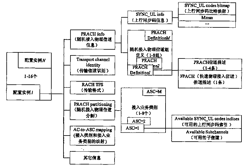 Method for identifying different service random access in time-division synchronous CDMA system