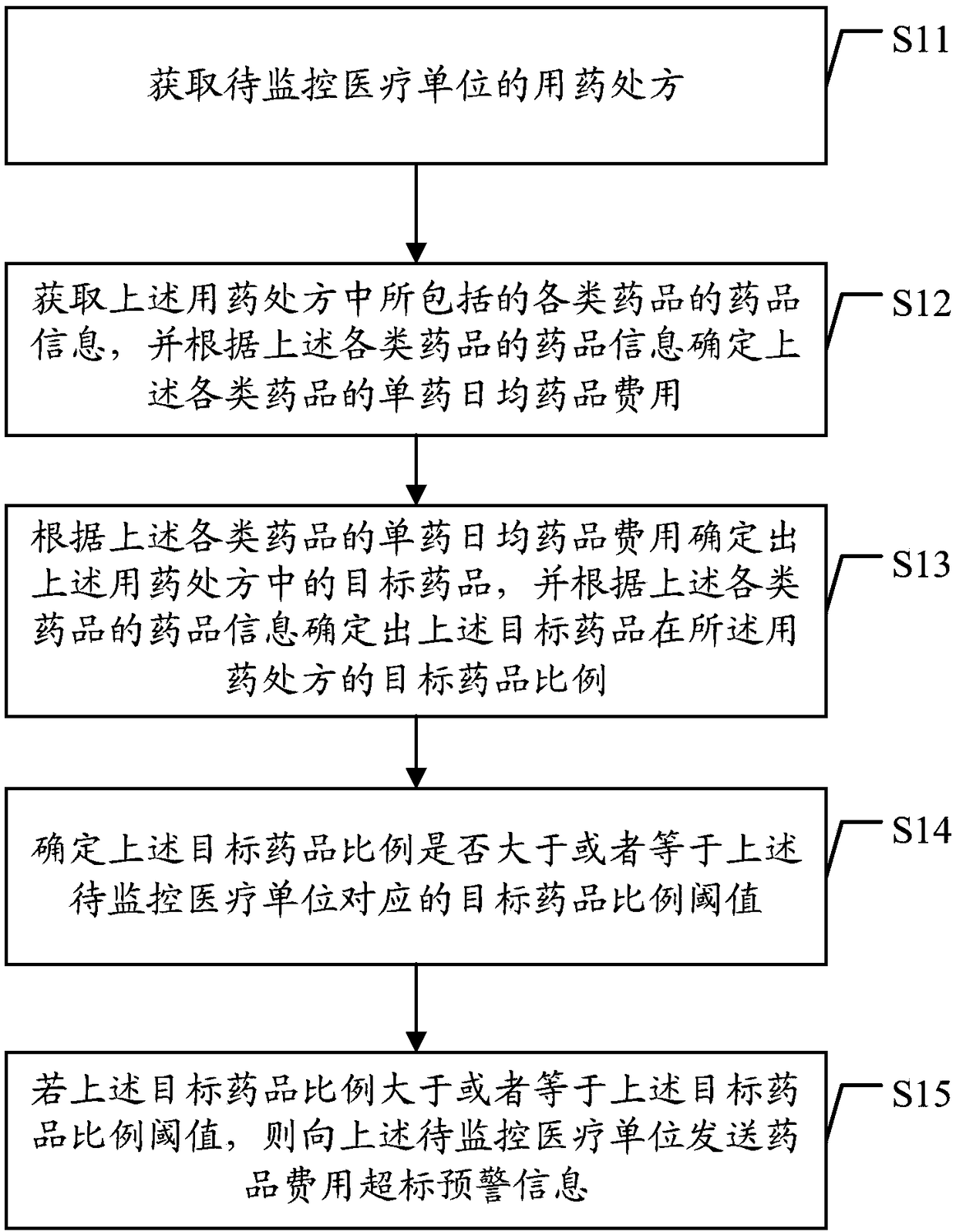 Method and device for prewarning drug cost exceeding standard based on data processing