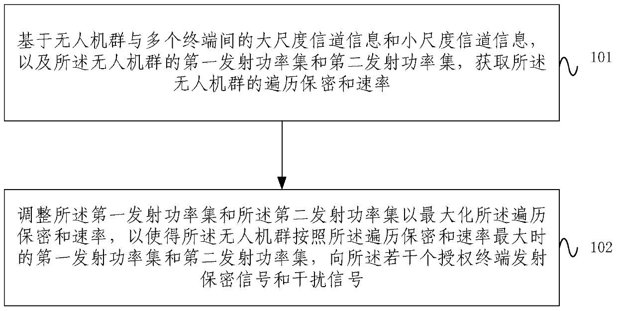 A method and system for safe communication of UAV formation network based on active jamming