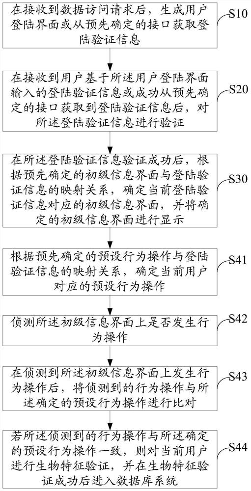 Electronic device, data access verification method, and computer-readable storage medium