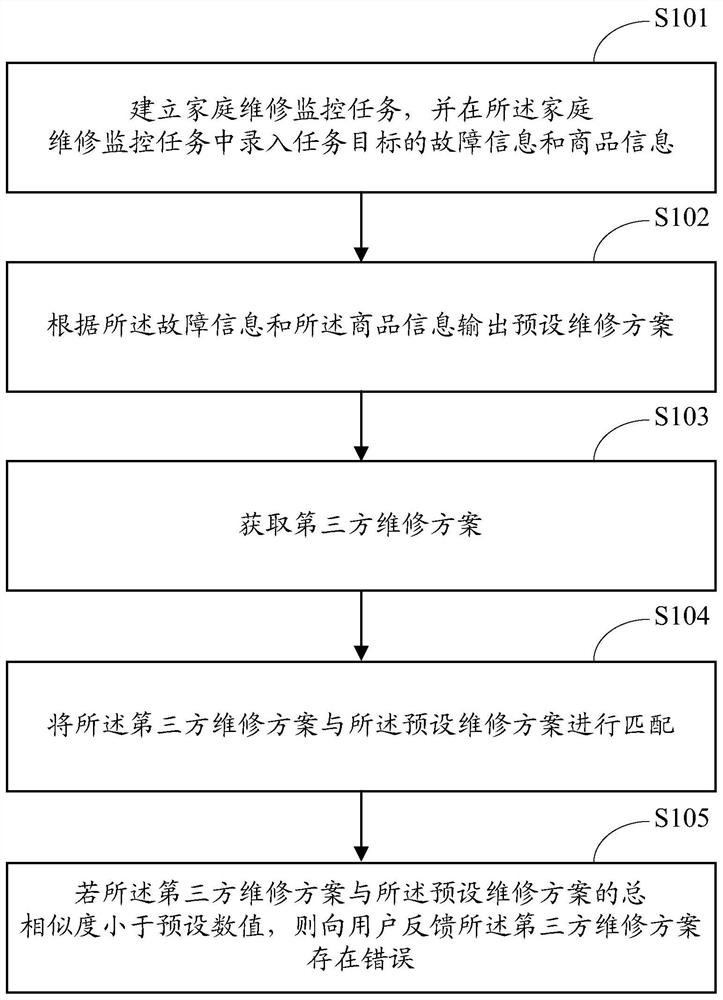 Home maintenance monitoring method and device and terminal equipment