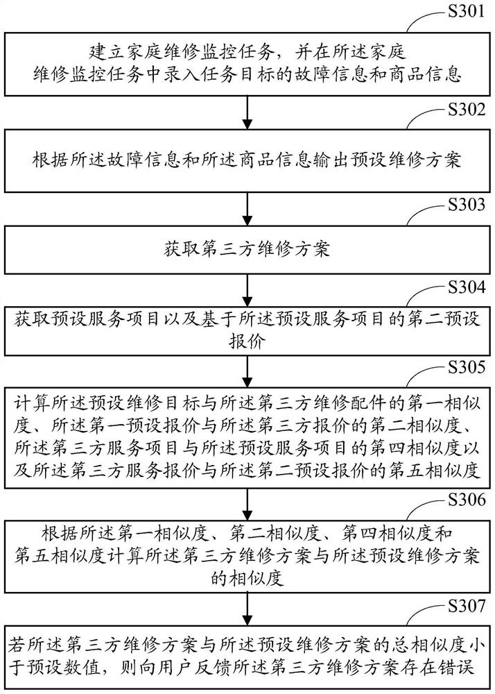 Home maintenance monitoring method and device and terminal equipment
