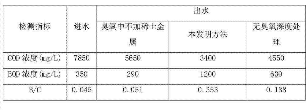 Pretreatment method for enhancing BOD (biochemical oxygen demand) absolute value of chemical waste acid