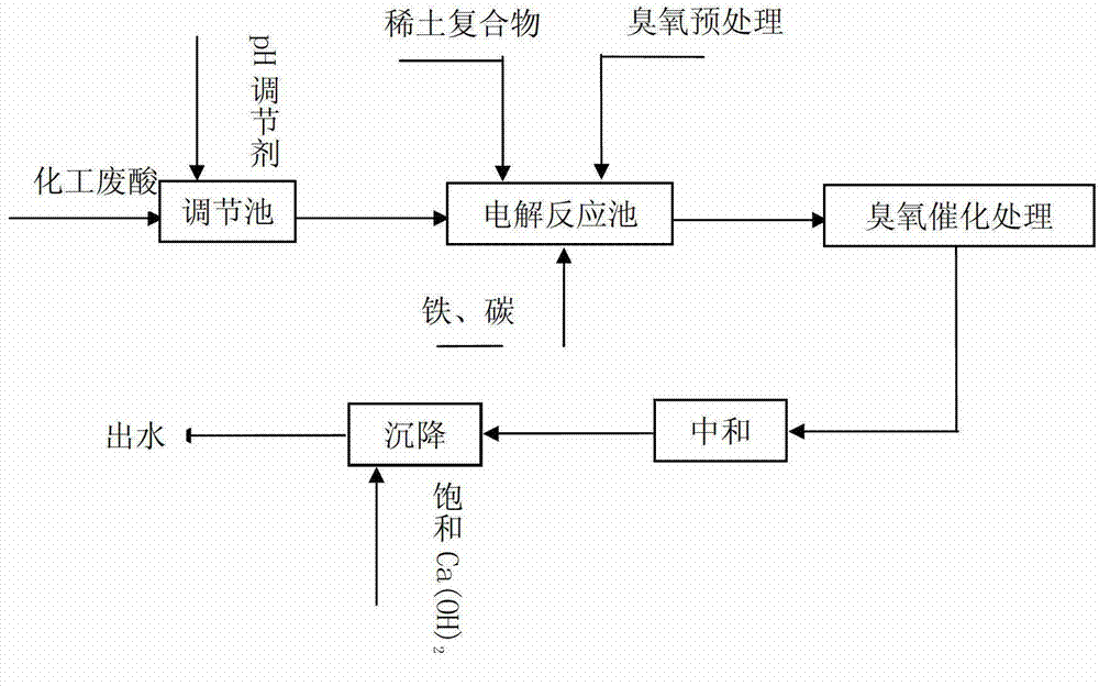 Pretreatment method for enhancing BOD (biochemical oxygen demand) absolute value of chemical waste acid