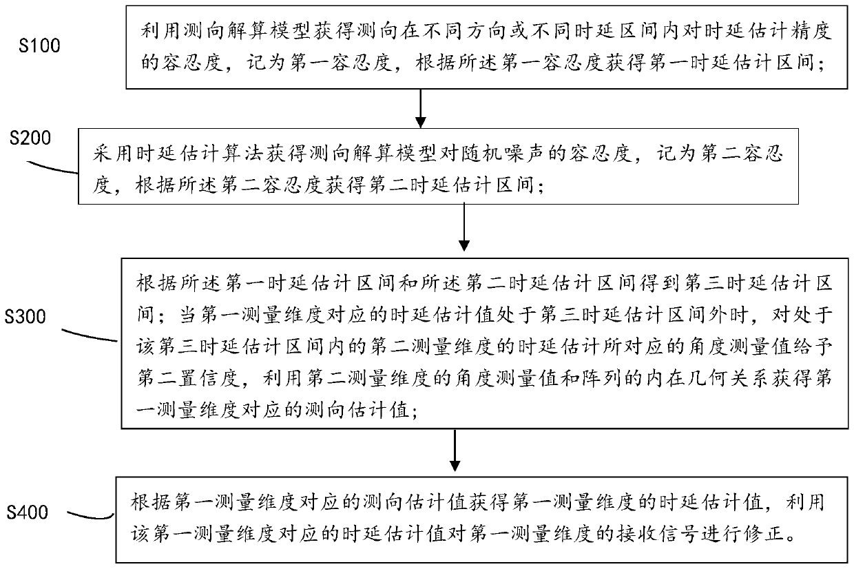 Time delay estimation correction method and system for improving baseline positioning robustness