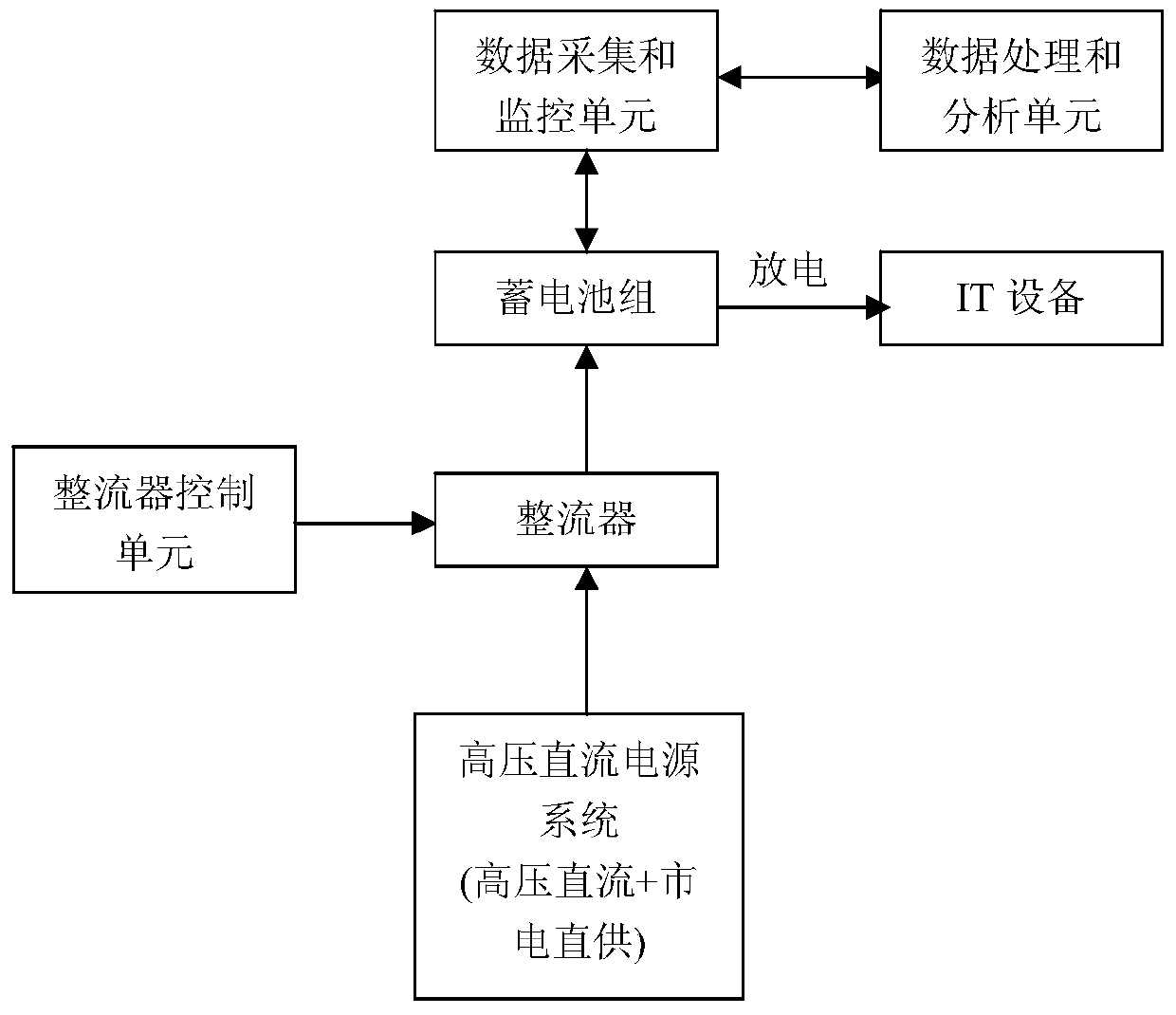 On-line storage battery capacity testing system and method in a high-voltage direct current and mains supply direct supply mode