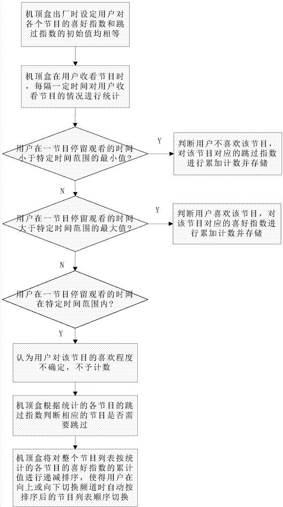 Set-top box program skipping and sorting method and system