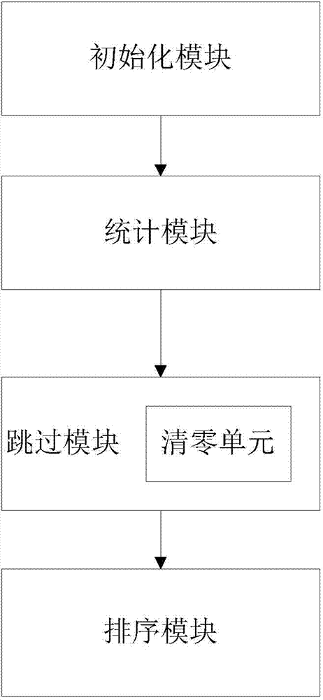 Set-top box program skipping and sorting method and system