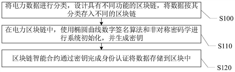 Electric power data storage and query method and system based on block chain technology