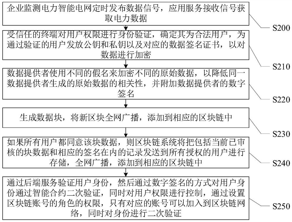 Electric power data storage and query method and system based on block chain technology