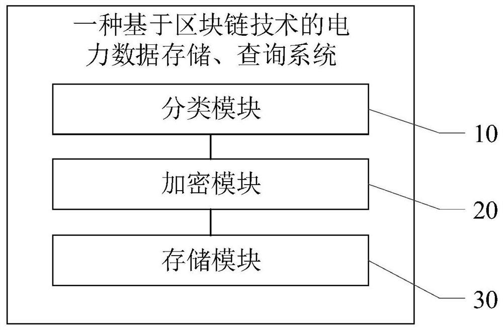 Electric power data storage and query method and system based on block chain technology