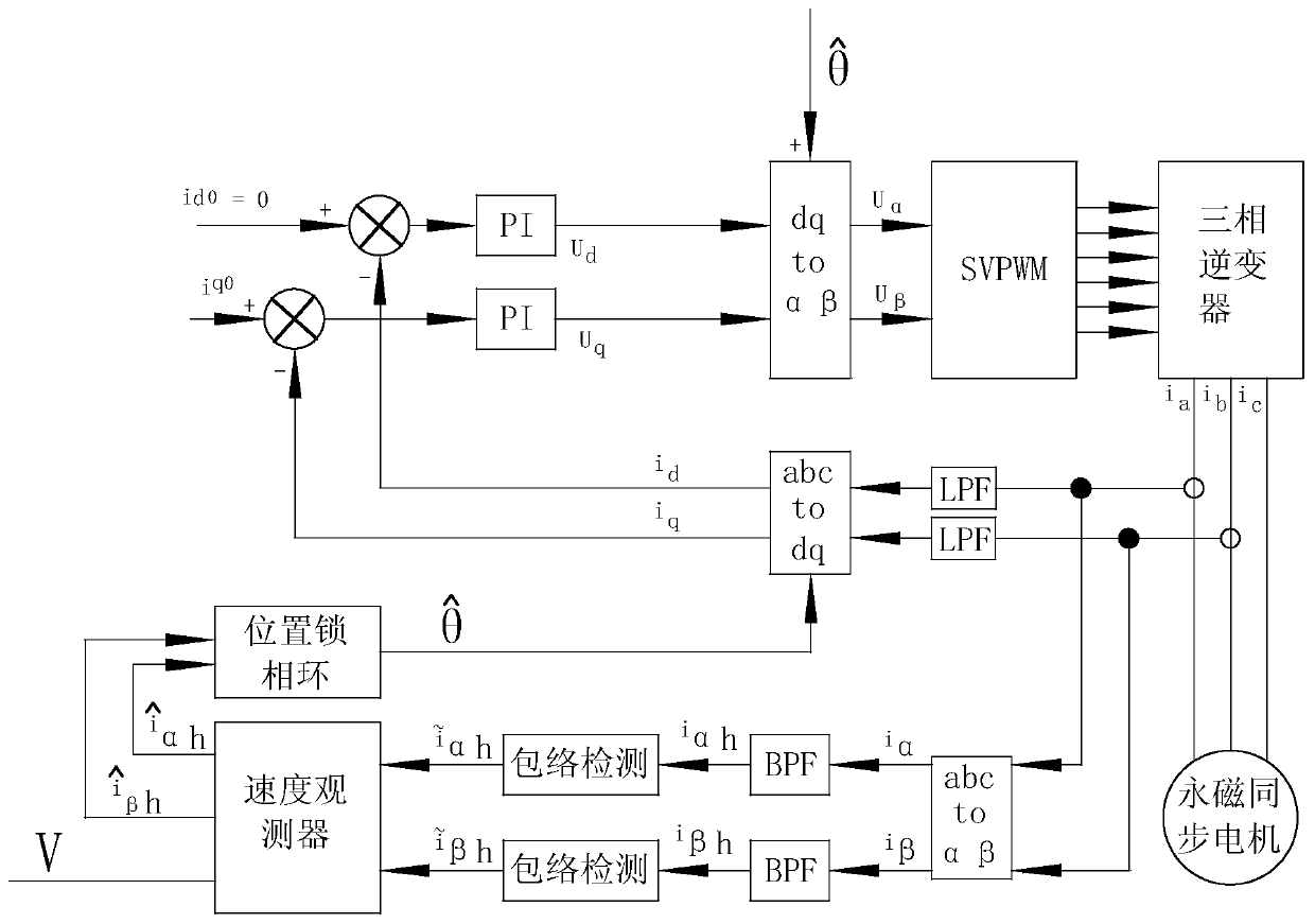 Constant torque control method of permanent magnet synchronous motor based on position sensorless vector control