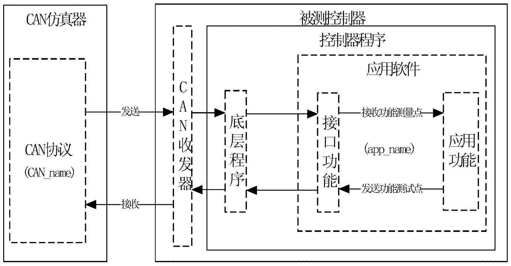 Can signal transmission verification method and system for controller of automobile