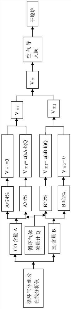 Dry quenching air introduction amount control method