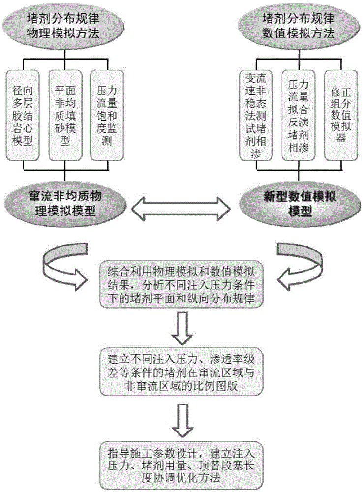 A method and system for testing the entry depth of profile control and water plugging agent in layered reservoirs