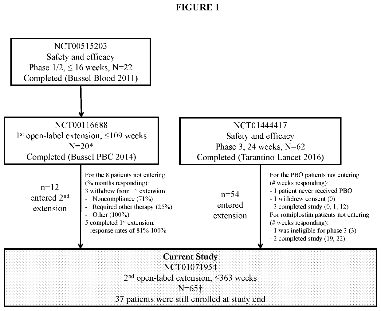 Method of treating idiopathic thrombocytopenia purpura (ITP) with romiplostim