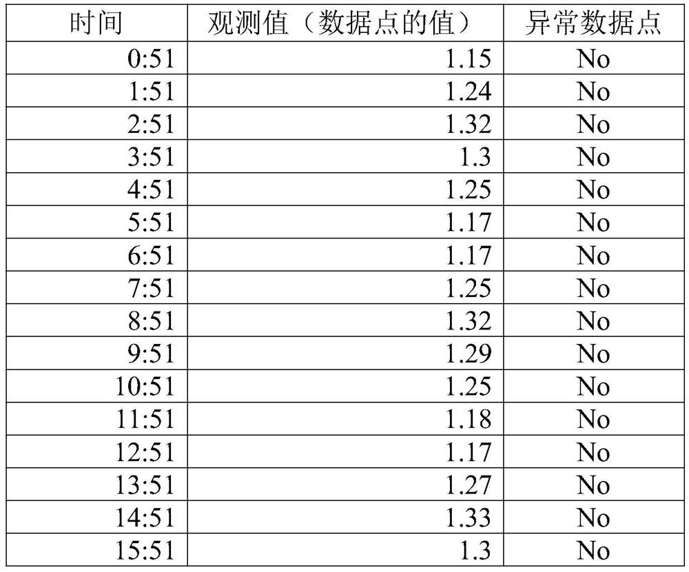 Repair method of abnormal data points in time series data based on global information