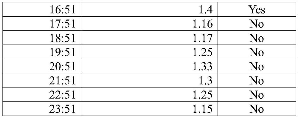 Repair method of abnormal data points in time series data based on global information