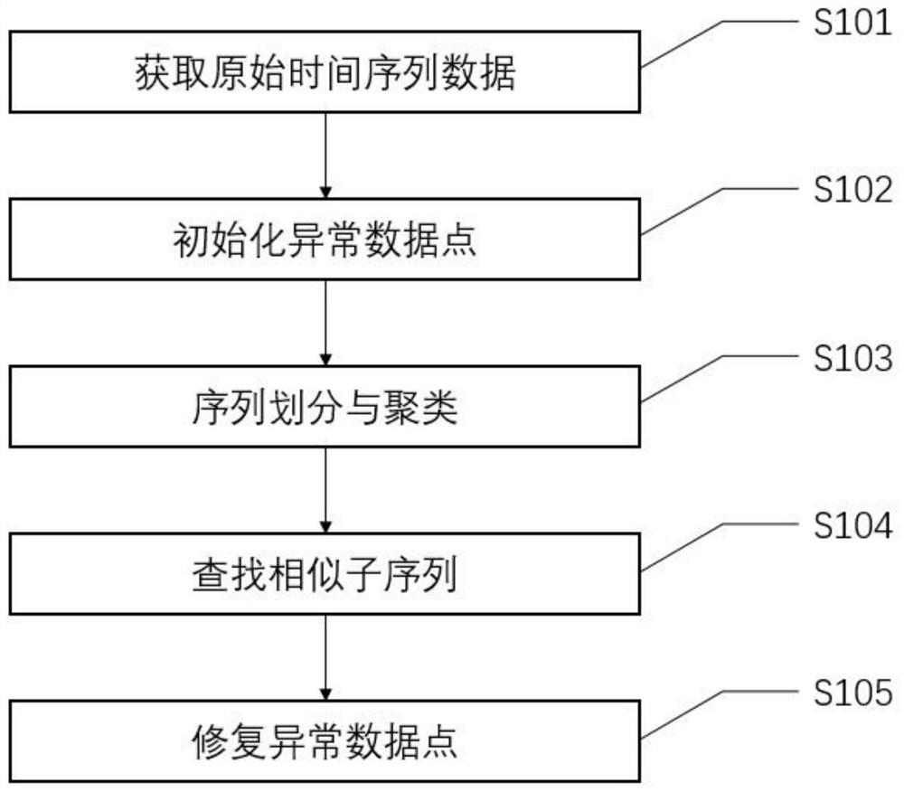 Repair method of abnormal data points in time series data based on global information