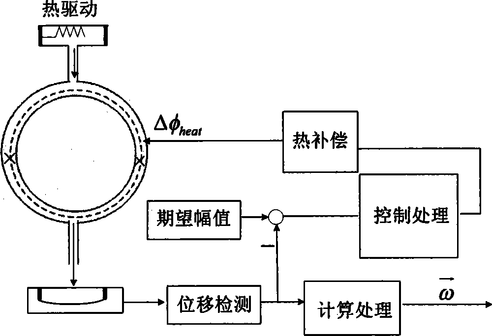 Method for improving superfluid gyroscope angular rate measurement accuracy