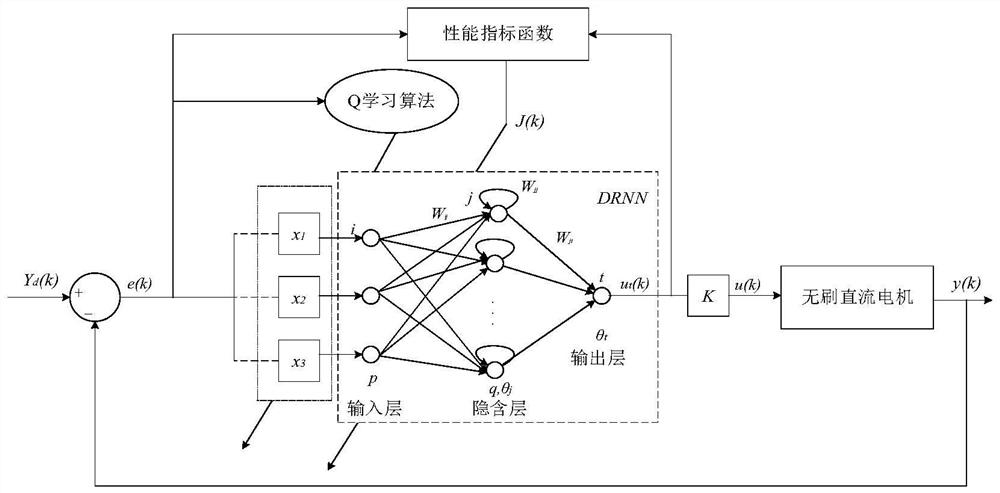 A Diagonal Recurrent Neural Network Control Method Based on q-Learning Algorithm
