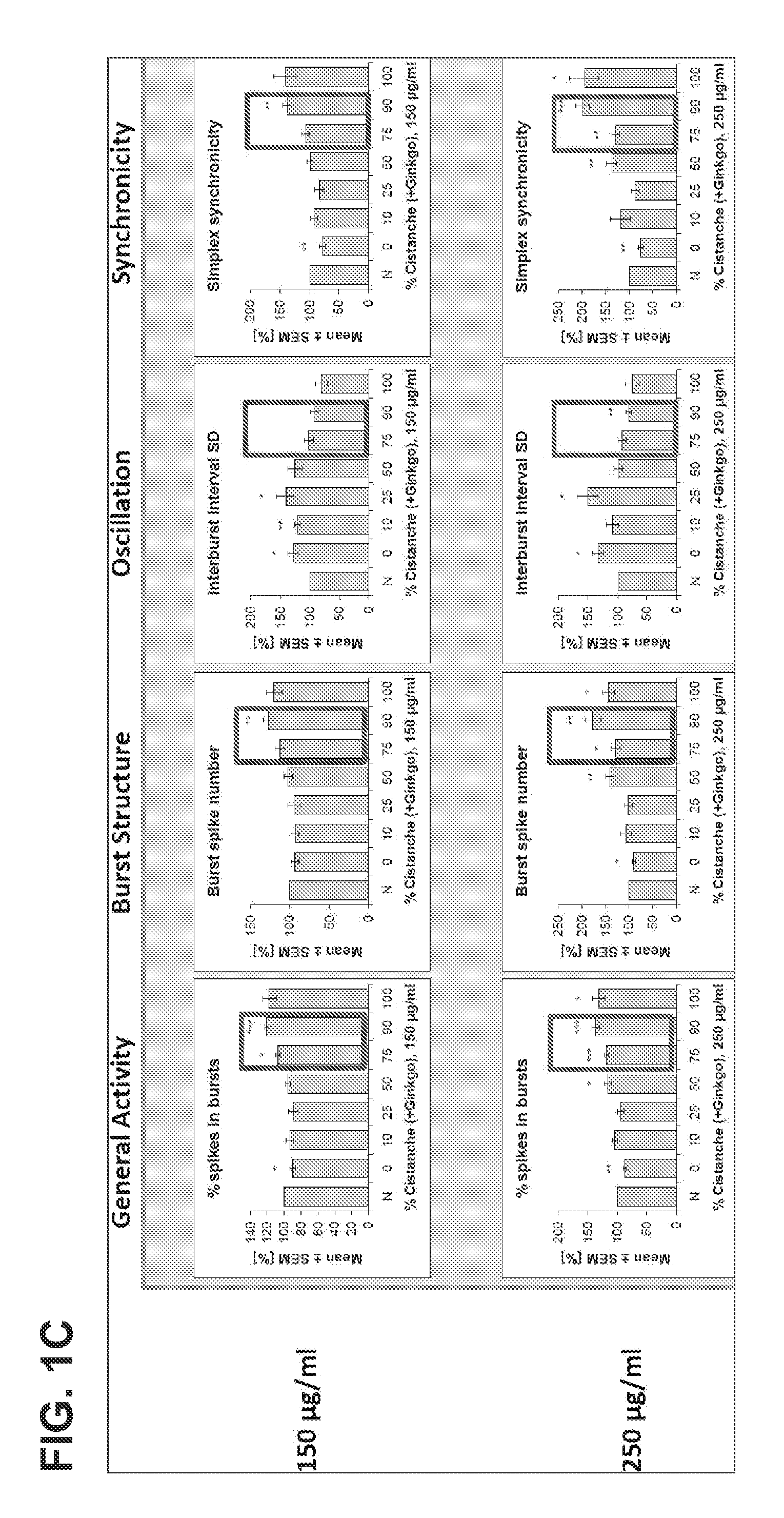 Method for improving memory of a subject using a composition comprising cistanche and ginkgo extracts