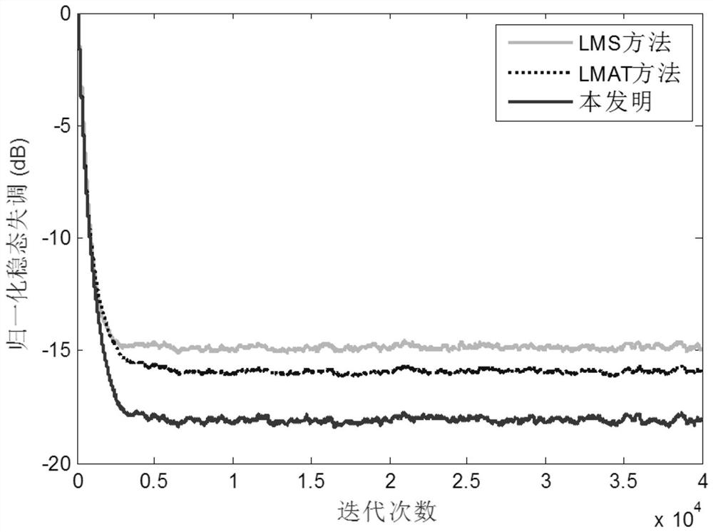 A Method of Adaptive Deviation Compensation Echo Cancellation Based on Least Cubic Absolute Value