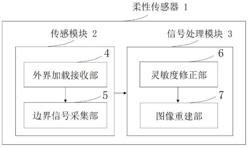 Flexible sensor with sensitivity correction function based on electrical impedance tomography principle