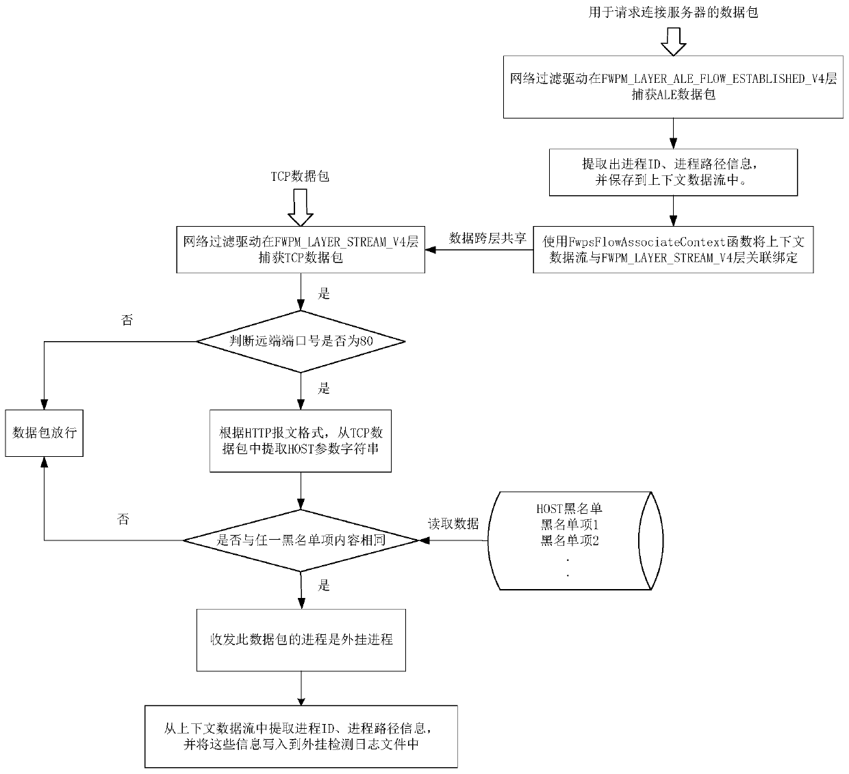 Game plug-in detection method based on HTTP flow HOST field features