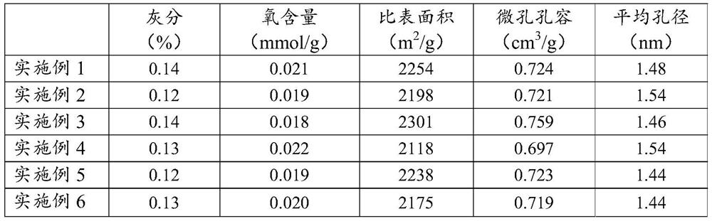 Preparation method of carbon material for supercapacitor, carbon material and application of carbon material