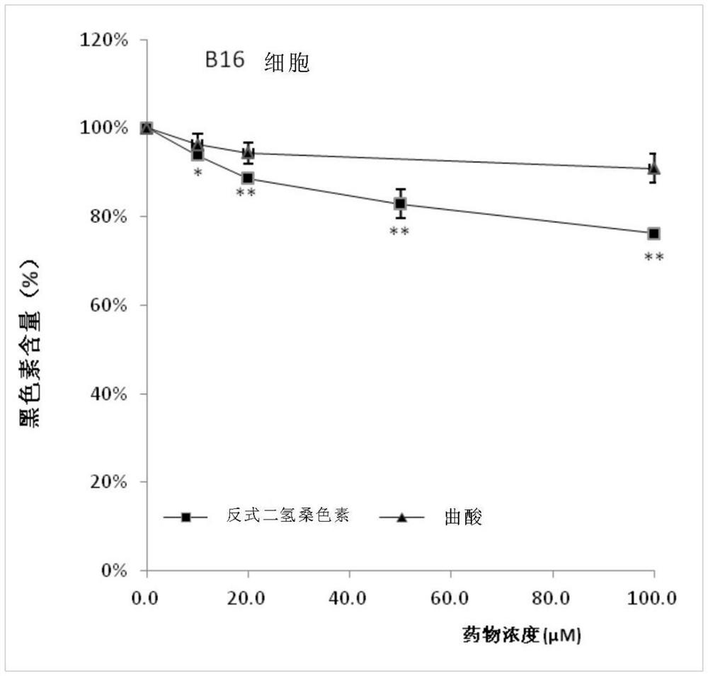 Composition for inhibiting melanin synthesis