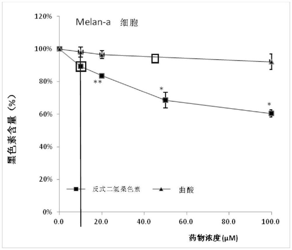 Composition for inhibiting melanin synthesis