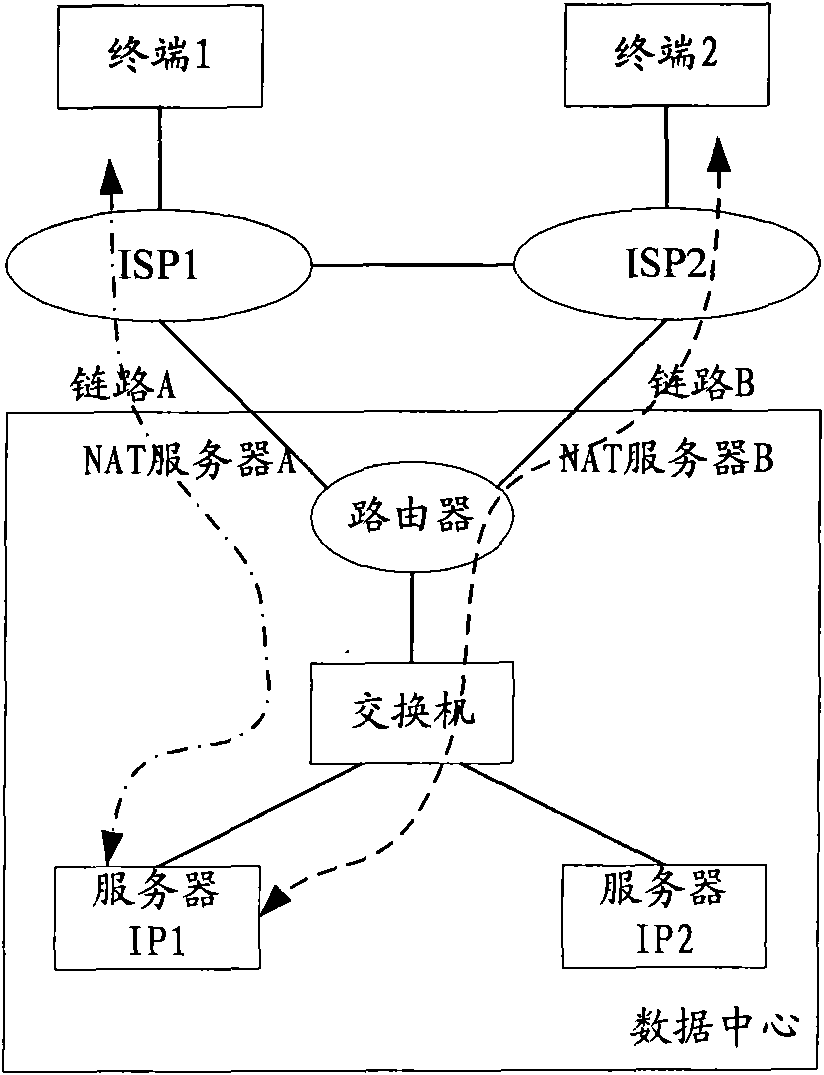 Implementation method of symmetry of multi-line access flow rate of data center, device and system