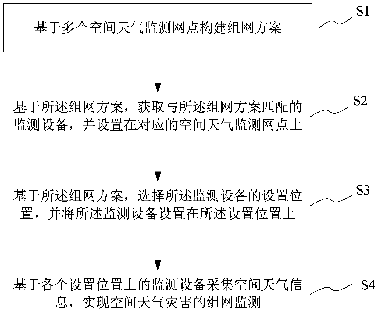 Networking monitoring method and system for space weather disaster effect