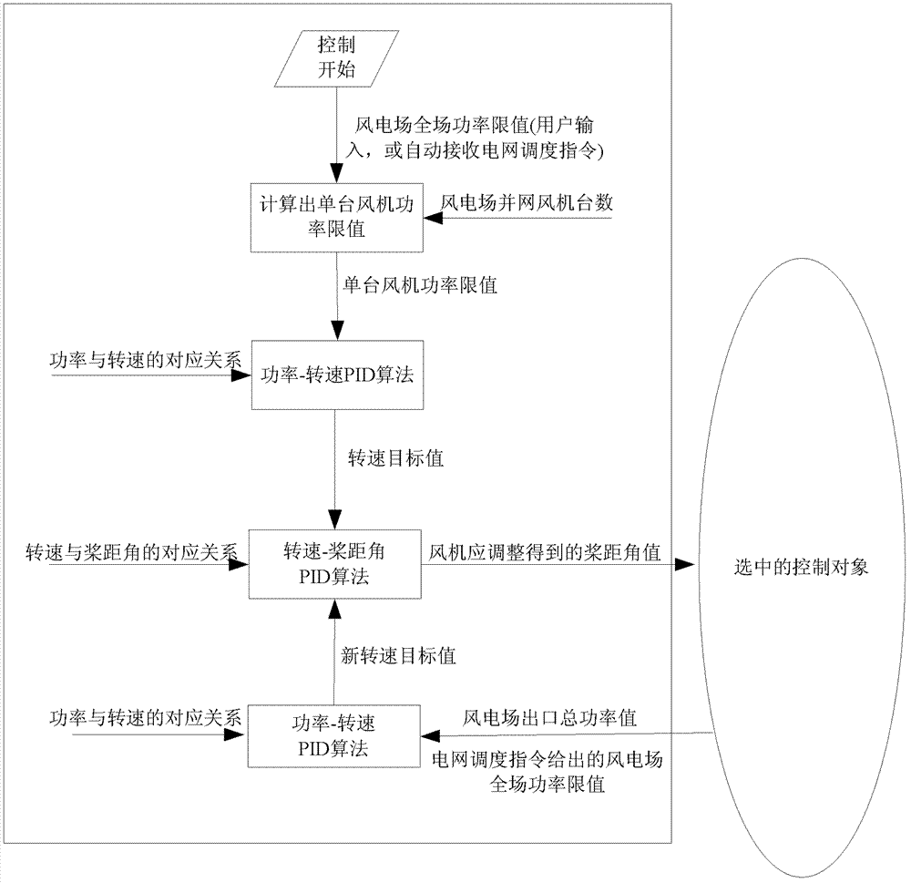 Method for regulating active power of wind power field