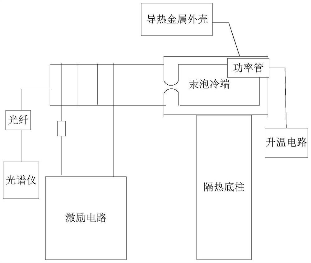 A kind of electrodeless lamp temperature control method and device