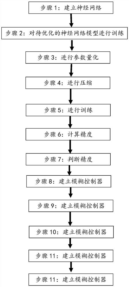 Control algorithm based on neural network deep learning