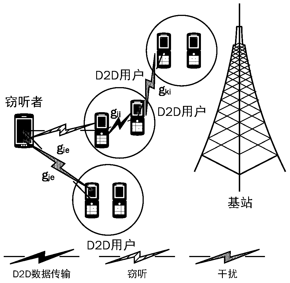 A Socially Aware D2D Network Secure Transmission Method