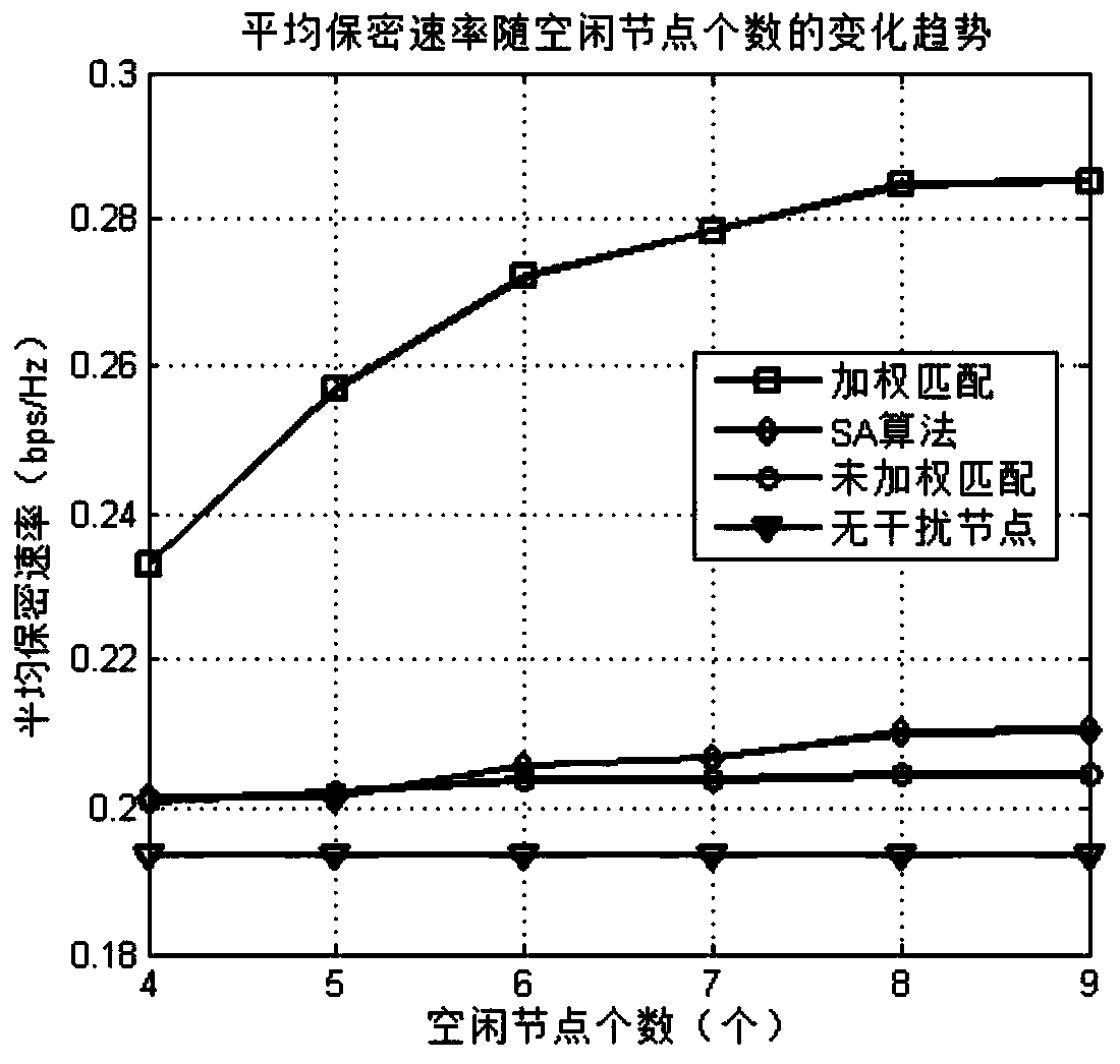 A Socially Aware D2D Network Secure Transmission Method