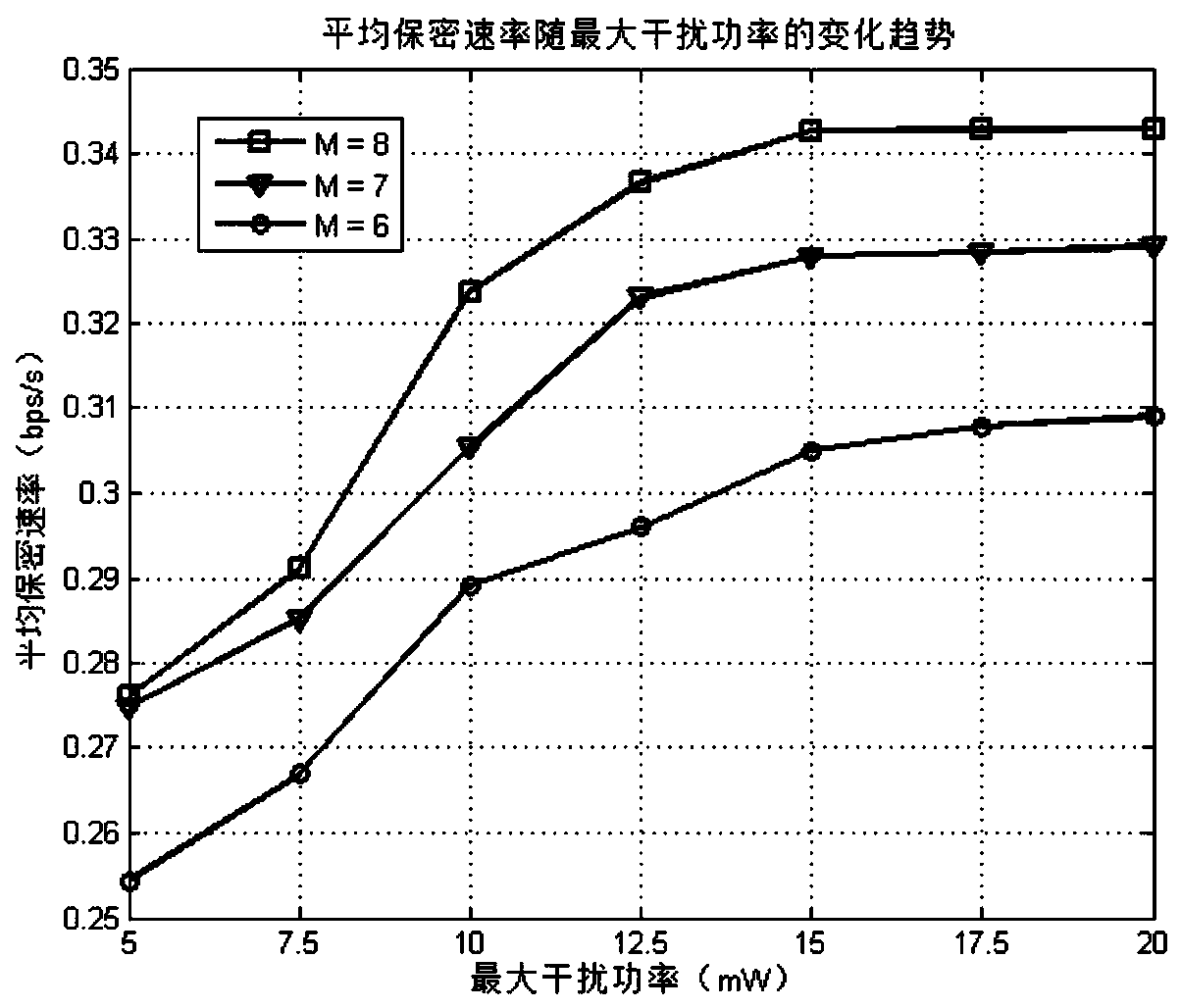 A Socially Aware D2D Network Secure Transmission Method