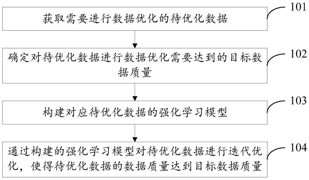 Data optimization method and device, storage medium and electronic equipment