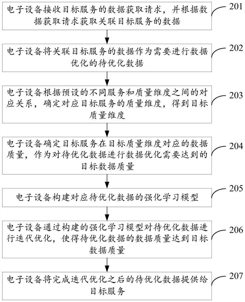 Data optimization method and device, storage medium and electronic equipment