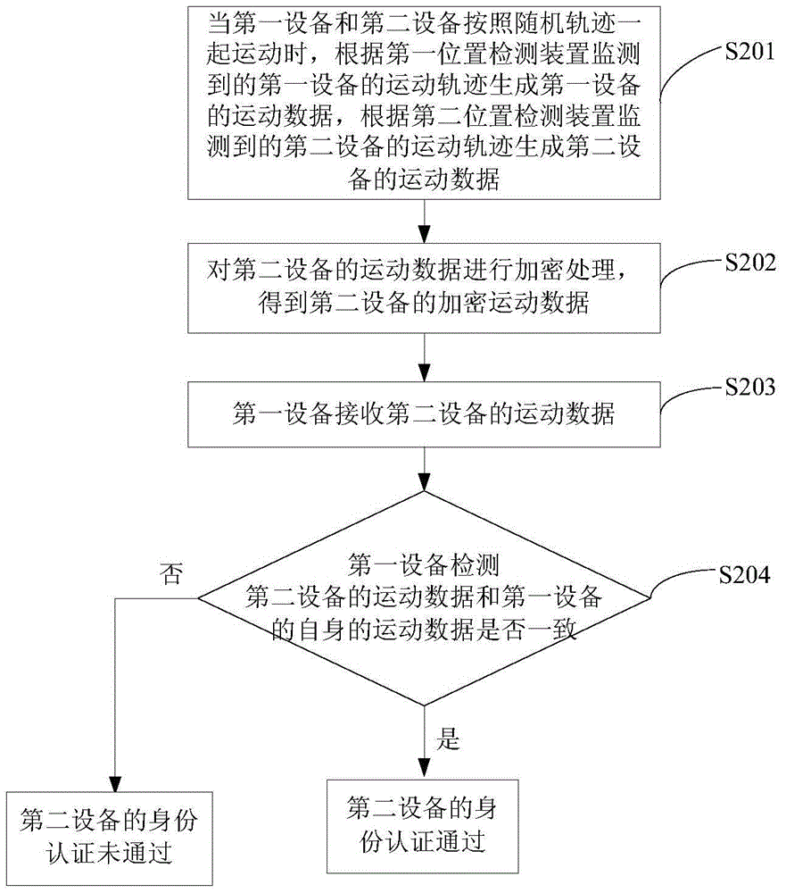 Identity authentication method and apparatus as well as mobile payment method and device