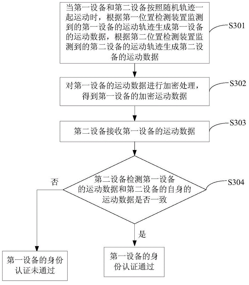Identity authentication method and apparatus as well as mobile payment method and device