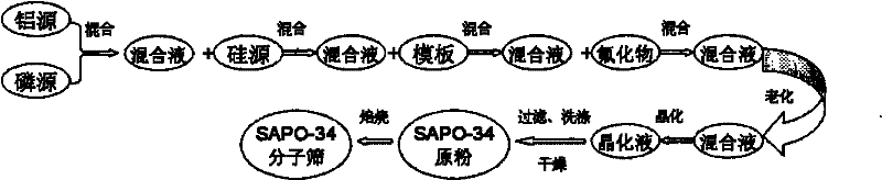 Method for preparing SAPO-34 molecular sieve