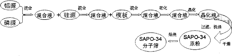 Method for preparing SAPO-34 molecular sieve