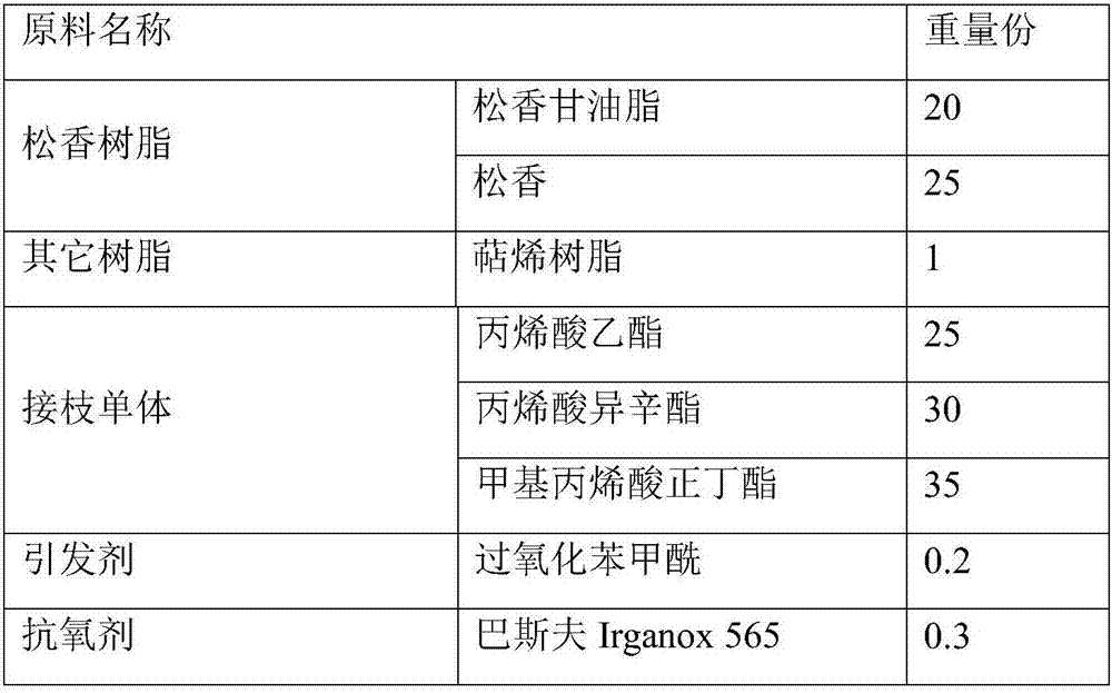 Preparation method and application of grafting-modified tackifying resin